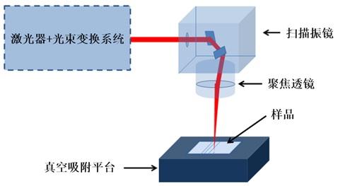 激光振鏡頭或場鏡鏡頭與加工臺面不平行