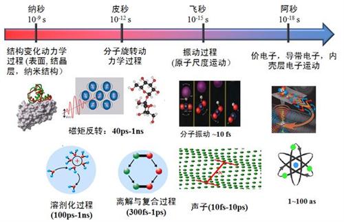 納秒皮秒飛秒?yún)^(qū)別1