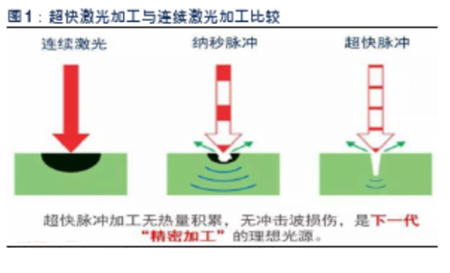 超快皮秒飛秒激光應(yīng)用趨勢(shì)1