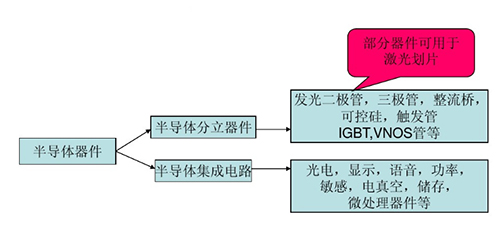 激光切割機在半導體晶圓中的應用-半導體器件分類